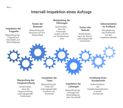  Infografik über die Intervall-Inspektion eines Aufzugs, die die Hauptprüfpunkte wie Tragseile, Fangvorrichtung, Bremsen, Türen und Notruf visualisiert.