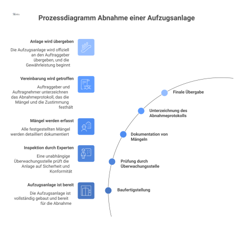 Prozessdiagramm, das die Schritte zur Abnahme einer Aufzugsanlage von der Baufertigstellung bis zur Inbetriebnahme mit Gewährleistungsbeginn visualisiert.