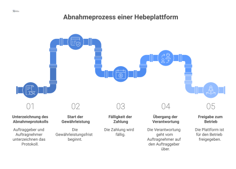 Flussdiagramm, das den Prozess der Abnahme einer Hebeplattform zeigt, ausgelöst durch die Unterzeichnung des Protokolls und die daraus resultierenden Aktionen.