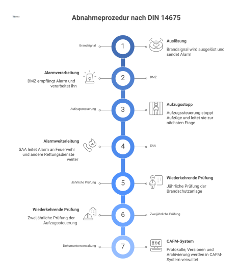 Flussdiagramm der Abnahmeprozedur nach DIN 14675, das die Signalkette, einen Zeitstrahl für Prüfungen und die Dokumentenverwaltung im CAFM-System zeigt. 