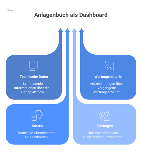 Zentrales Dashboard des Anlagenbuchs einer Hebeplattform, das den gesamten Lebenszyklus mit technischen Daten, Wartung, Kosten und Störungen dokumentiert. 