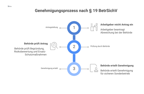  Prozessdiagramm zum Genehmigungsablauf nach § 19 BetrSichV, bei dem ein Arbeitgeber eine Abweichung bei der Behörde beantragt und diese genehmigt wird.