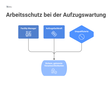  Infografik-Flussdiagramm zum Arbeitsschutz bei der Aufzugswartung, das die getrennten Verantwortlichkeiten von Facility Manager, Aufzugsfachkraft und Unqualifizierten zeigt. 