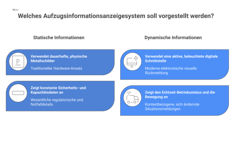 Infografik stellt statische Aufzugsinformationen wie Metallschilder und Piktogramme dynamischen Anzeigen mit Etage, Fahrtrichtung und Statusmeldungen gegenüber.