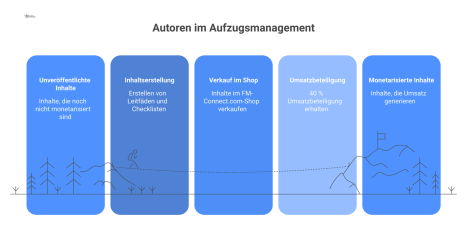 Flussdiagramm, das den Autorenprozess visualisiert: von der Inhaltserstellung über den Verkauf und die Umsatzbeteiligung bis zu Networking-Vorteilen.