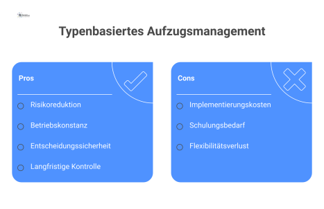  Infografik zu den vier Vorteilen des typenbasierten Aufzugs-Managements: Risikoreduktion, Betriebskonstanz, Entscheidungssicherheit und langfristige Kontrolle.