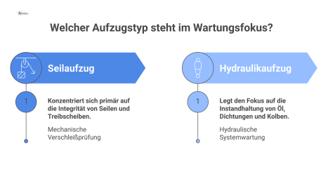Flussdiagramm zur Wartungsplanung von Seil- und Hydraulikaufzügen, das spezifische Schwerpunkte und gemeinsame Vorteile wie höhere Zuverlässigkeit aufzeigt.