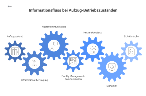  Infografik über den Informationsfluss bei Aufzug-Betriebszuständen, die die Kommunikation vom Aufzug zu Nutzern und zum Facility Management darstellt. 