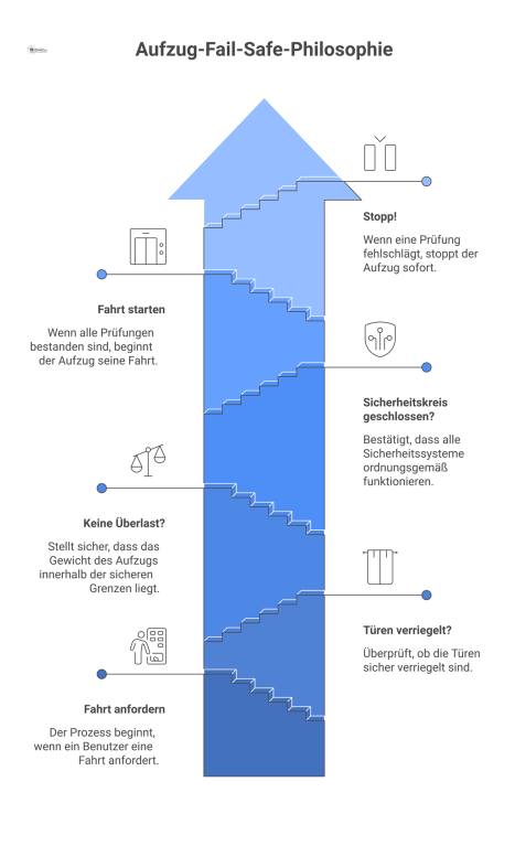  Flussdiagramm der Fail-Safe-Philosophie eines Aufzugs, das Prüfschritte wie Türverriegelung, Überlast und Sicherheitskreis vor dem Fahrtstart zeigt.