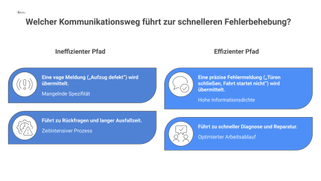 Flussdiagramm, das den ineffizienten mit dem effizienten Kommunikationsweg bei einer Aufzugsstörung vergleicht und die jeweiligen Konsequenzen aufzeigt.