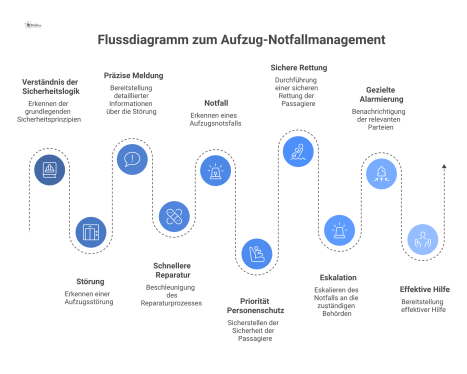 Flussdiagramm zum Aufzug-Notfallmanagement, das die drei Pfade Störung, Notfall und Eskalation und den daraus resultierenden Nutzen aufzeigt.