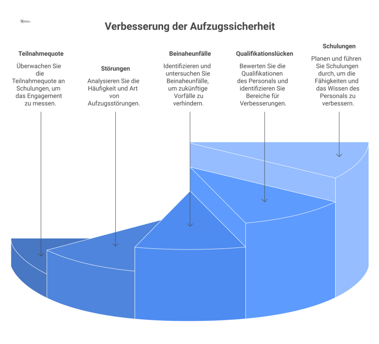Sicherheitsbericht Dashboard für Aufzugsanlagen Dashboard-Diagramm für einen Sicherheitsbericht von Aufzugsanlagen mit KPIs wie Teilnahmequote, Störungen, Beinaheunfällen sowie Qualifikationslücken und Schulungen.