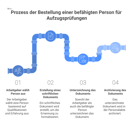 Flussdiagramm zum Prozess der Bestellung einer befähigten Person für Aufzugsprüfungen, von der Auswahl durch den Arbeitgeber bis zur Archivierung.