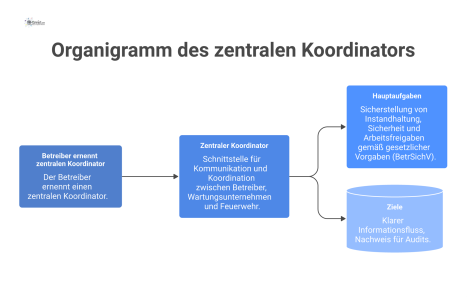 Organigramm zeigt den zentralen Koordinator als Schnittstelle zwischen Betreiber, Wartungsunternehmen und Feuerwehr für Kommunikation und Koordination.