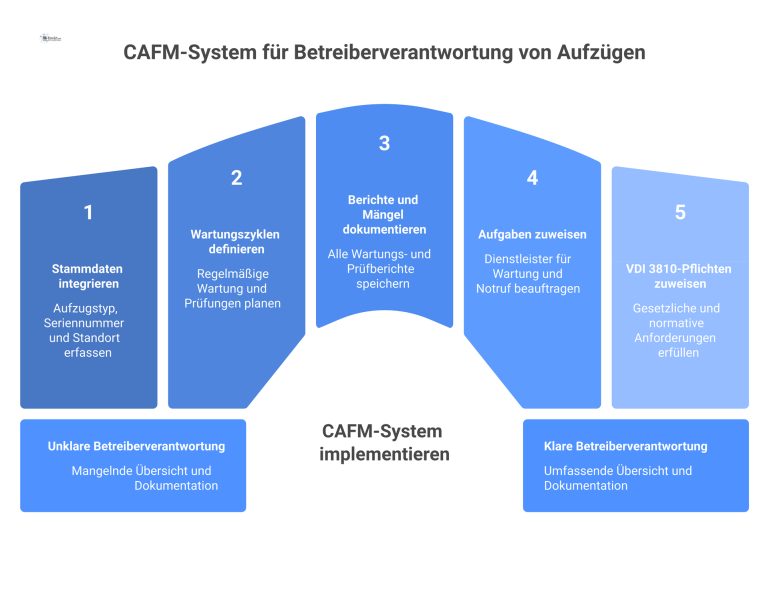 Diagramm zur Betreiberverantwortung für Aufzüge, das ein zentrales CAFM-System zur Verwaltung von Stammdaten, Zyklen, Mängeln und Dienstleisteraufgaben zeigt.