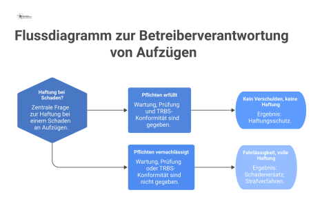 Flussdiagramm zur Haftung von Aufzugsbetreibern. Es zeigt zwei Pfade: Erfüllte Pflichten führen zum Haftungsschutz, vernachlässigte Pflichten zur vollen Haftung. 