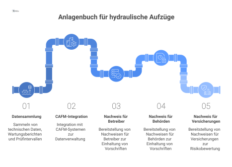 Diagramm des Anlagenbuchs, das als zentrales Element Daten wie Wartung und Prüfintervalle sammelt und als Nachweis dient.