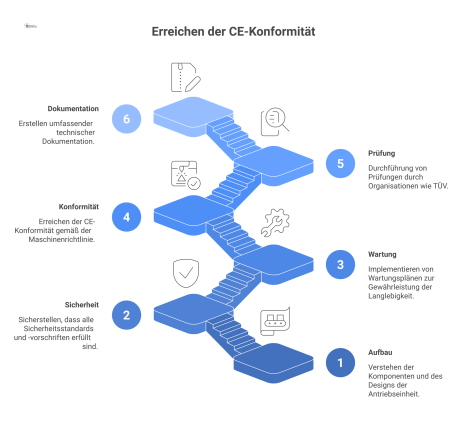 Infografik zur technischen Dokumentation einer Aufzugs-Antriebseinheit, die Inhalte wie Aufbau, Sicherheit, Wartung und die Nutzung durch Prüforganisationen darstellt.