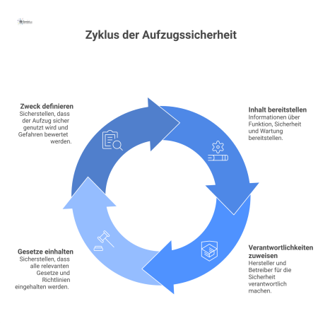 Diagramm, das die Zusammenhänge der Betriebsanleitung für Güteraufzüge darstellt, gegliedert in die Elemente Zweck, Inhalt, Verantwortlichkeit und Grundlagen.
