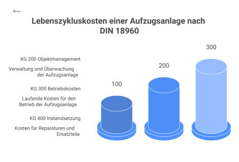 Hierarchisches Diagramm der Lebenszykluskosten einer Aufzugsanlage, strukturiert nach DIN 18960 in die Kostengruppen 200, 300 und 400. 