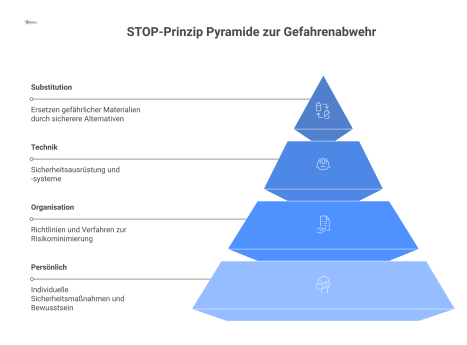  Eine Pyramide des STOP-Prinzips mit vier Ebenen, die von oben nach unten Gefahren durch Substitution, Technik, Organisation und persönliche Maßnahmen filtern. 