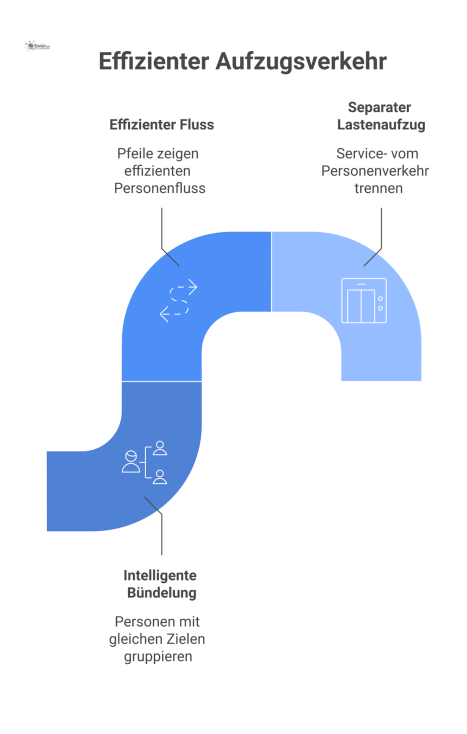 Infografik des Aufzugsverkehrs in einem Bürogebäude zu Stoßzeiten, die zeigt, wie intelligente Systeme Menschen effizient in Gruppen leiten. 