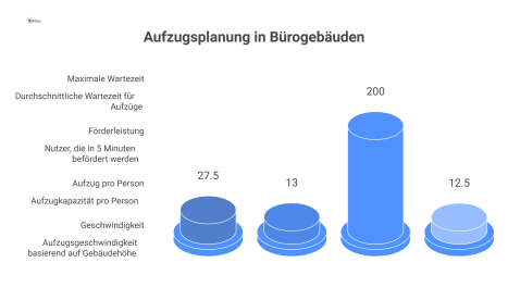 Infografik, die Kriterien wie Wartezeit, Förderleistung und Faustformeln für die Dimensionierung von Aufzügen in Bürogebäuden visualisiert.