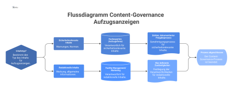Flussdiagramm zur Content-Governance für Aufzugsanzeigen, das getrennte Pfade für sicherheitsrelevante und redaktionelle Inhalte mit jeweiligen Zuständigkeiten darstellt.