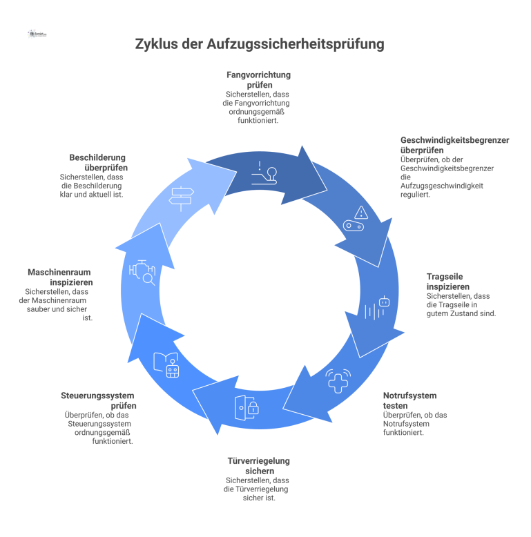  Infografik einer Aufzug-Sicherheitsprüfung mit zentraler Kabine, umgeben von Piktogrammen für Prüfgegenstände wie Tragseile, Notruf und Türverriegelung. 