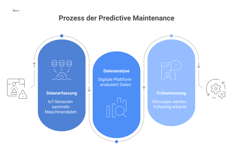 Prozess der Predictive Maintenance Diagramm, das den Prozess der Predictive Maintenance zeigt: von der Datensammlung durch IoT-Sensoren bis zur Analyse und den Vorteilen.