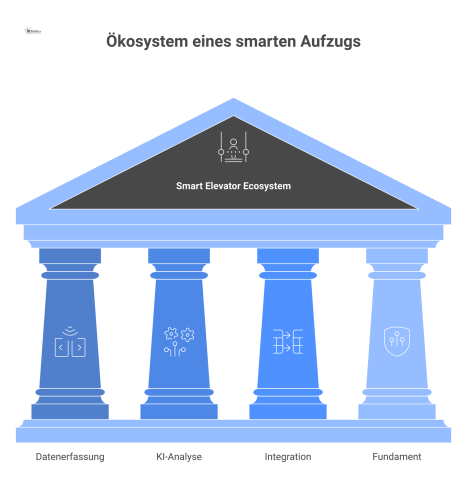 Diagramm des smarten Aufzug-Ökosystems als Hub mit den verbundenen Bereichen Datenerfassung, KI-Analyse, Integration und Cybersecurity als Fundament.