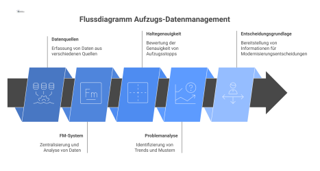 Flussdiagramm, das vier Datenquellen für das Aufzugs-Datenmanagement zeigt, die in ein zentrales FM-System zur Problemanalyse fließen. 