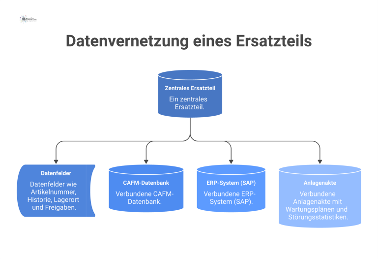 Diagramm der Datenvernetzung eines zentralen Ersatzteils mit Datenfeldern wie Artikelnummer und Historie sowie übergeordneten Systemen wie CAFM und SAP. 
