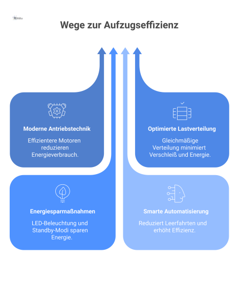 Infografik zur Effizienzsteigerung von Aufzügen mit vier Maßnahmen: moderne Antriebstechnik, Lastverteilung, Energiesparmaßnahmen und smarte Automatisierung. 