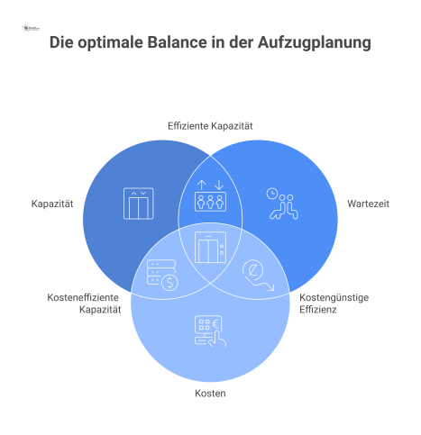 Infografik eines Gebäudequerschnitts, der die interne Verkehrsplanung durch Aufzugssysteme mit Personenströmen, Zonierung und verschiedenen Optimierungsfaktoren darstellt.