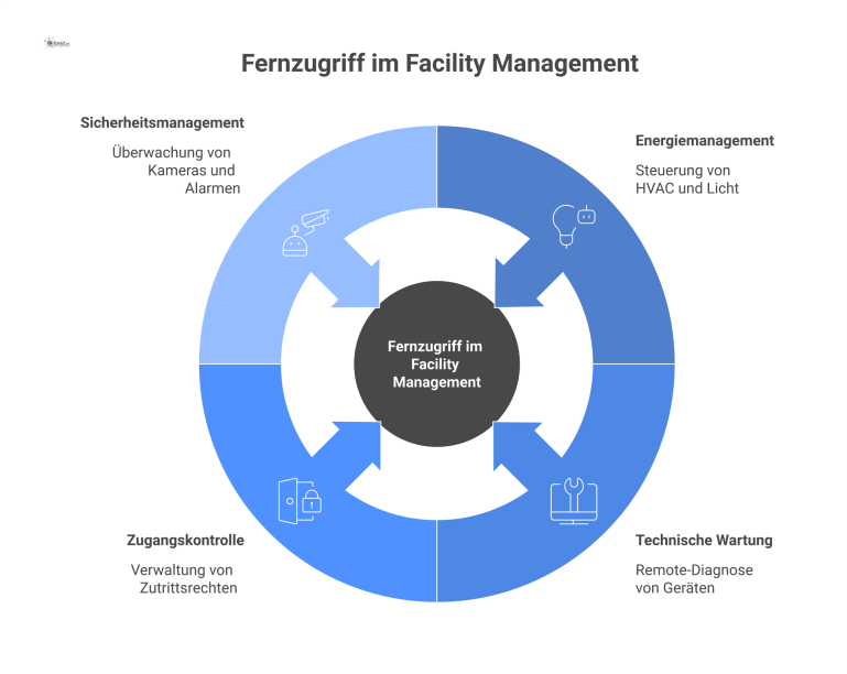 Infografik zum Fernzugriff im Facility Management mit den vier Bereichen Energiemanagement, technische Wartung, Zugangskontrolle und Sicherheitsmanagement. 