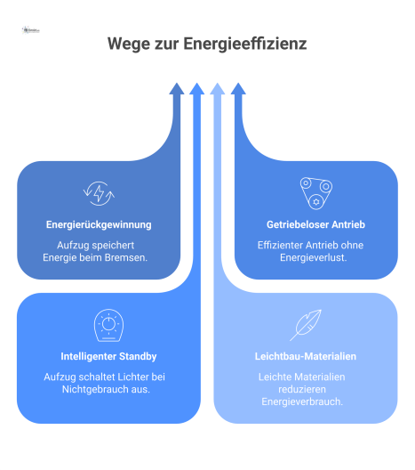  Infografik eines energieeffizienten Aufzugs im Querschnitt, die vier Effizienzbereiche mit Icons zeigt: Energierückgewinnung, Antrieb, Standby und Leichtbau.