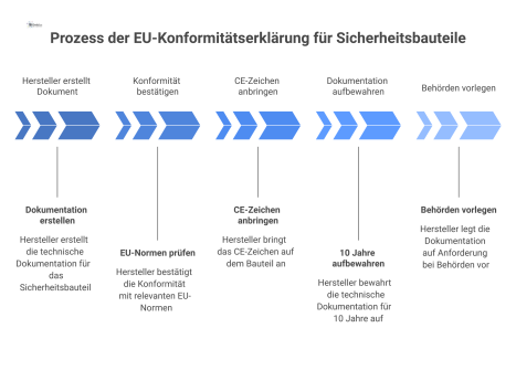 Ein Infografik-Flussdiagramm, das den Prozess der EU-Konformitätserklärung für Sicherheitsbauteile von der Erstellung der Dokumentation bis zur Anbringung des CE-Zeichens illustriert.