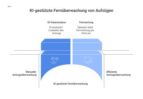 Diagramm einer KI-Kontrollstation, die Livedaten eines Aufzugs analysiert und Fernwartung durch einen Operator mit Effizienz- und Sicherheits-Icons darstellt.