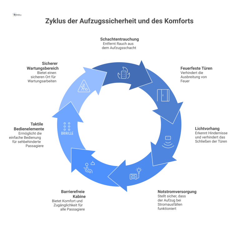 Querschnitt eines modernen Aufzugssystems Technische Infografik eines modernen Aufzugssystems im Querschnitt mit Darstellung von Sicherheitsmerkmalen wie Schachtentrauchung, feuerfesten Türen und Notstromversorgung.