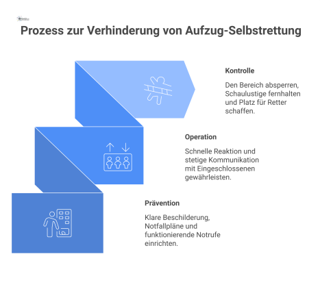 Prozessdiagramm in drei Phasen (Prävention, Operation, Kontrolle), das die Verhinderung der gefährlichen Selbstrettung aus Aufzügen durch Facility Management darstellt. 