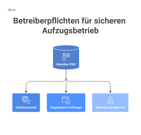 Infografik über die Betreiberpflichten für Aufzüge mit drei Hauptbereichen: Funktionserhalt, Organisation von Prüfungen und Störungsmanagement.