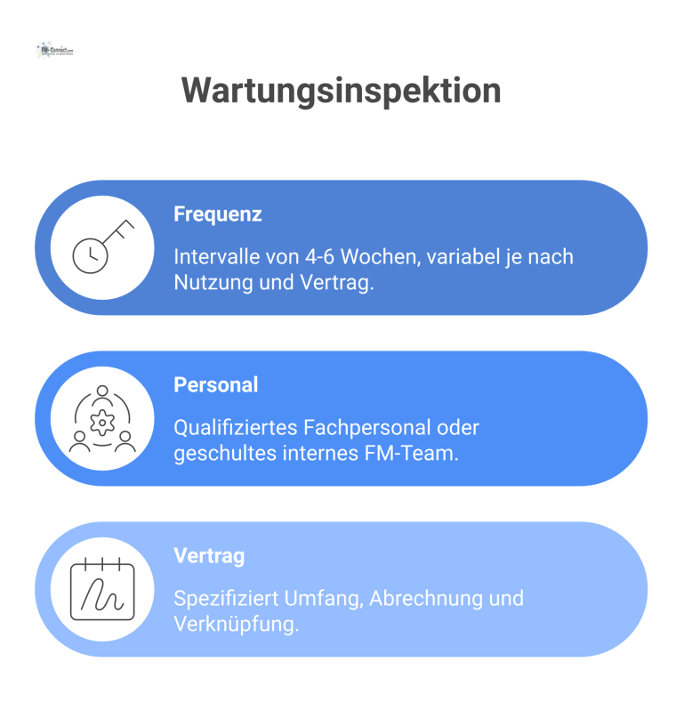Ein Diagramm, das die Hauptkategorien einer Wartungsinspektion darstellt: Frequenz, Personal und Vertrag, mit einem übergreifenden Hinweis zur Dokumentationspflicht.