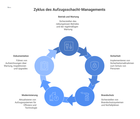 Infografik eines Aufzugsschachts im Querschnitt, umgeben von fünf Icons für Betrieb, Sicherheit, Brandschutz, Modernisierung und Dokumentation.
