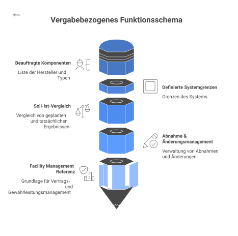 Diagramm eines vergabebezogenen Funktionsschemas mit Komponenten und Systemgrenzen, das als Grundlage für Soll-Ist-Vergleiche, Abnahme und Facility Management dient.