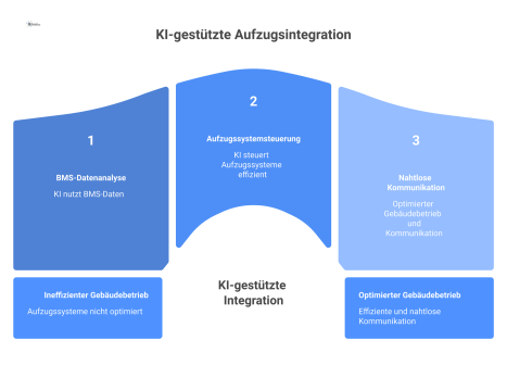 Systemdiagramm, das die KI-gestützte Integration von Aufzügen in ein Gebäudemanagementsystem zur Effizienzsteigerung und den damit verbundenen Herausforderungen darstellt.