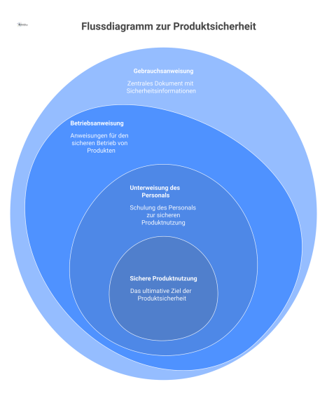 Flussdiagramm, das den Weg von der Gebrauchsanweisung über die Betriebsanweisung bis zur Personalunterweisung für sichere Produktnutzung zeigt. 