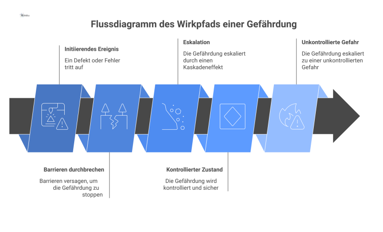 Flussdiagramm des Wirkpfads einer Gefährdung Flussdiagramm, das den Wirkpfad einer Gefährdung von einem Ereignis über versagende Barrieren zu einem sicheren oder gefährlichen Endzustand visualisiert.