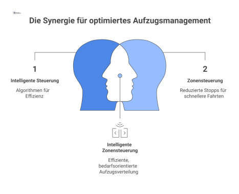 Ein Diagramm zu optimiertem Aufzugsmanagement, das drei Strategien zur Steigerung von Effizienz und Nutzerzufriedenheit visualisiert: Intelligente Steuerung, Zonensteuerung und Expressaufzüge.