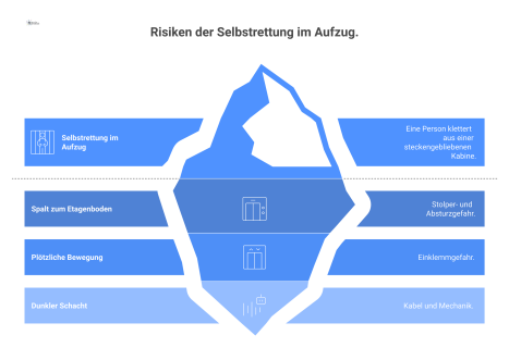 Querschnitt eines Aufzugschachts mit einer Person, die aus der Kabine klettert und den sichtbaren Gefahren wie Absturz und Einklemmung ausgesetzt ist.